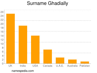 Surname Ghadially