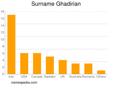 Surname Ghadirian