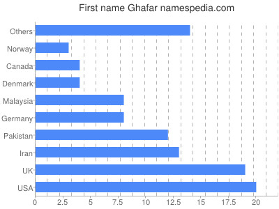 Given name Ghafar
