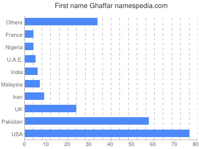 Given name Ghaffar