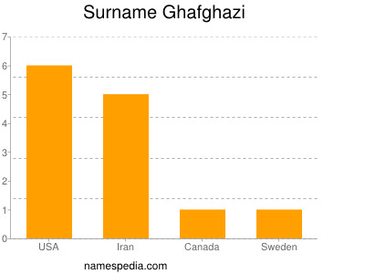 Surname Ghafghazi