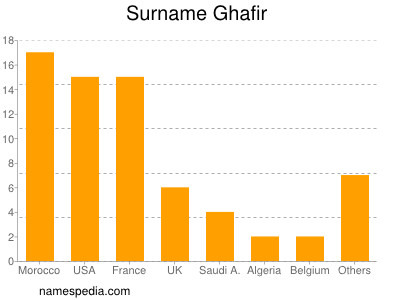 Surname Ghafir