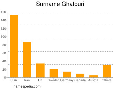 Surname Ghafouri