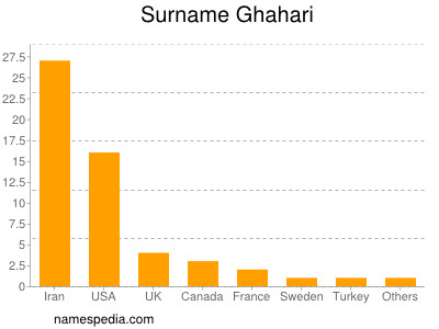 Surname Ghahari