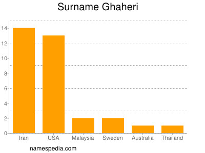 Surname Ghaheri