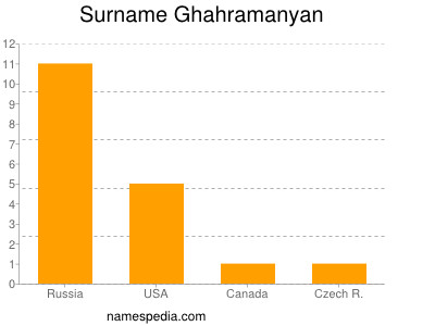 Surname Ghahramanyan