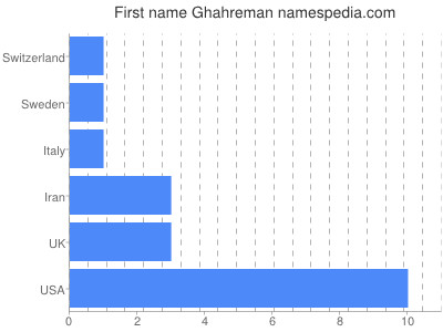 Given name Ghahreman