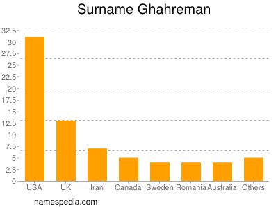 Surname Ghahreman