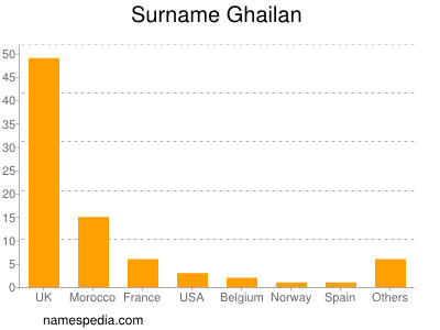 Surname Ghailan