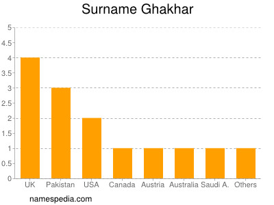 Surname Ghakhar