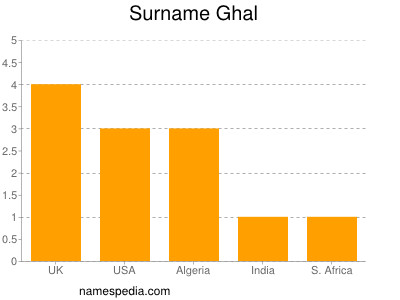 Surname Ghal