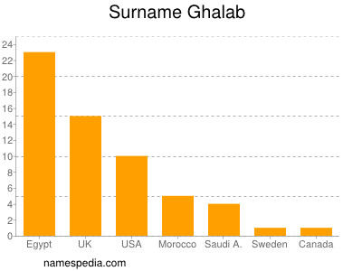 Surname Ghalab