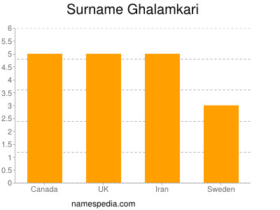 Surname Ghalamkari