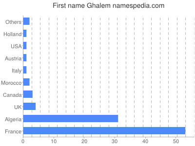 Given name Ghalem