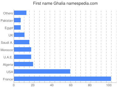 Given name Ghalia