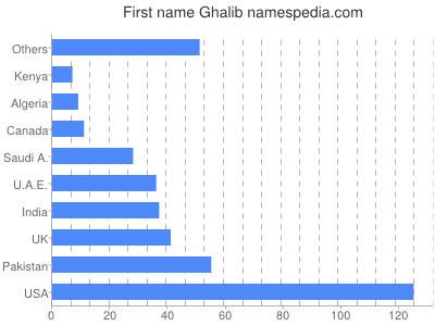 Given name Ghalib