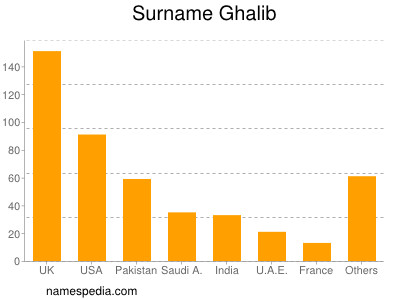 Surname Ghalib