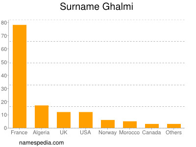 Surname Ghalmi