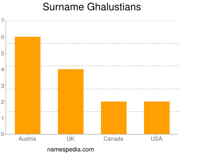 Surname Ghalustians