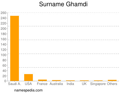 Surname Ghamdi