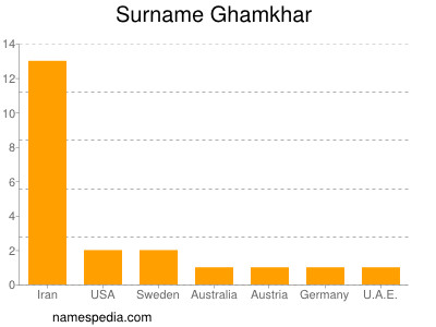 Surname Ghamkhar