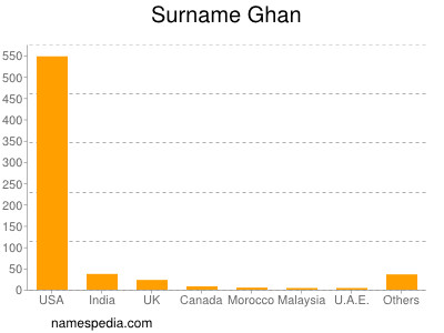 Surname Ghan