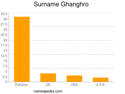 Surname Ghanghro