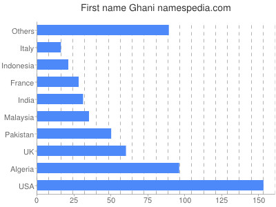 Given name Ghani
