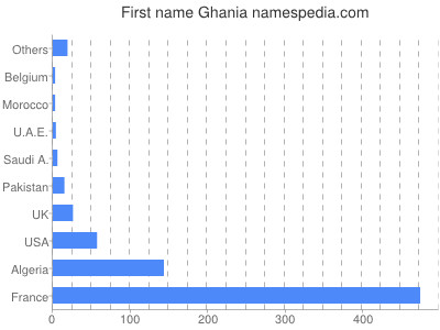 Given name Ghania