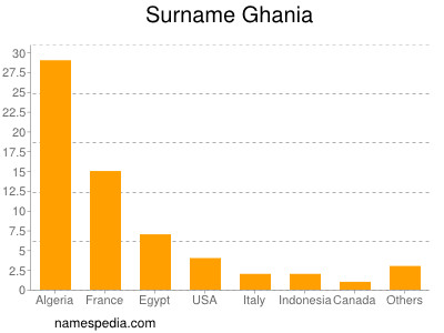 Surname Ghania