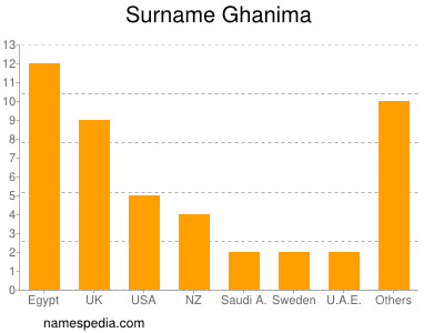 Surname Ghanima