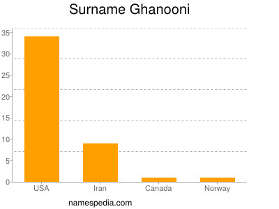 Surname Ghanooni