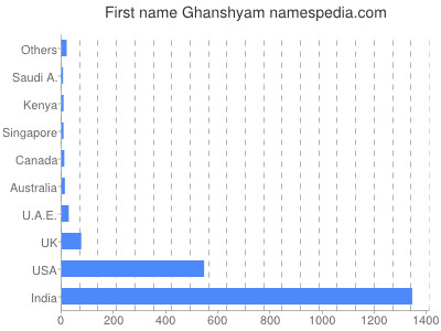 Given name Ghanshyam