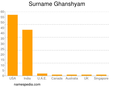 Surname Ghanshyam