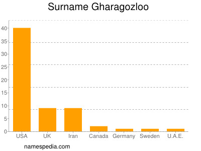 Surname Gharagozloo