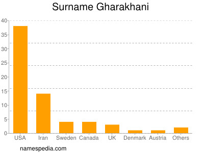 Surname Gharakhani