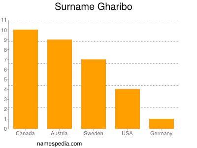 Surname Gharibo