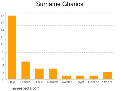 Surname Gharios