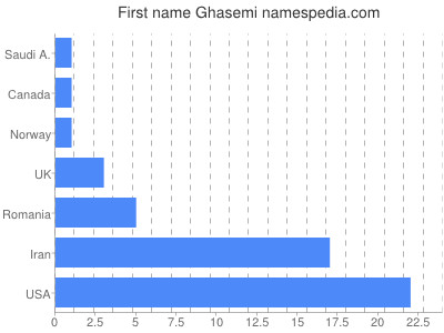 Given name Ghasemi