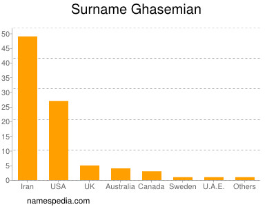 Surname Ghasemian