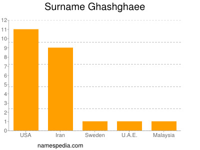 Surname Ghashghaee