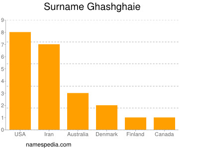 Surname Ghashghaie