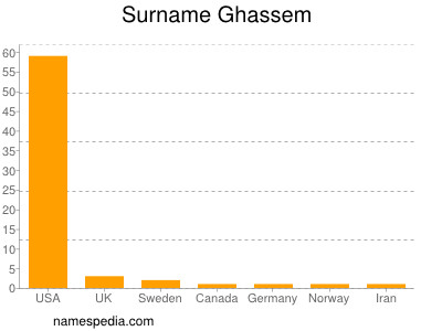 Surname Ghassem