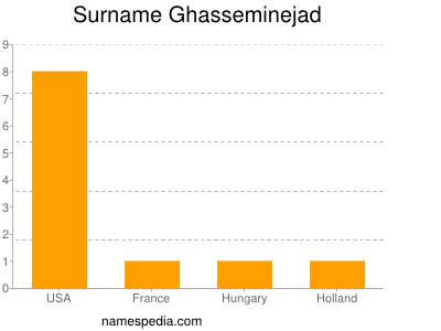 Surname Ghasseminejad