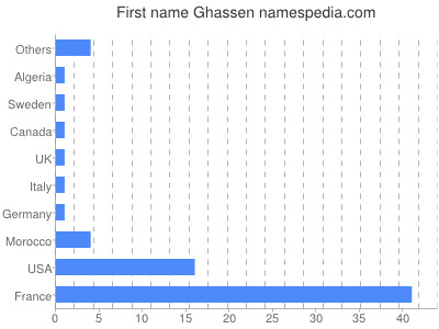 Given name Ghassen