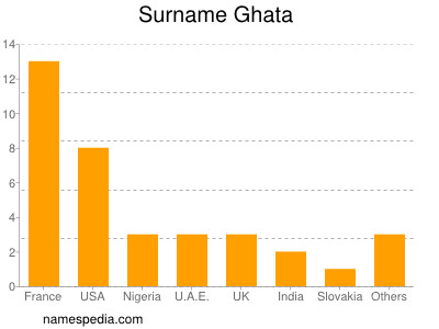 Surname Ghata