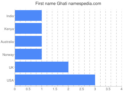 Given name Ghati