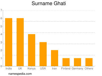 Surname Ghati