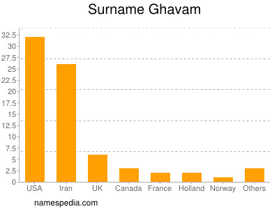 Surname Ghavam