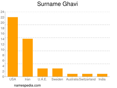 Surname Ghavi